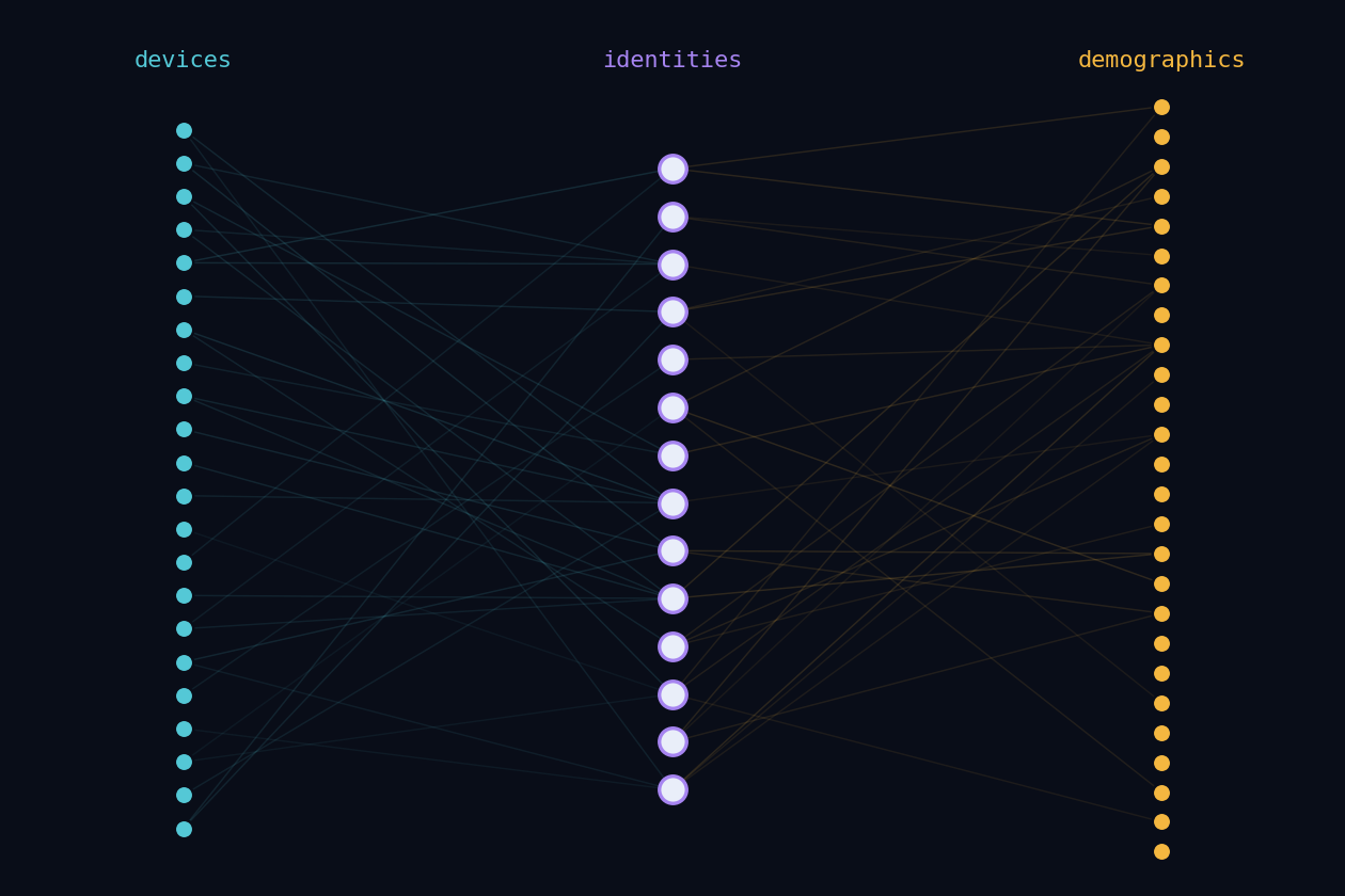 Identity graph construction