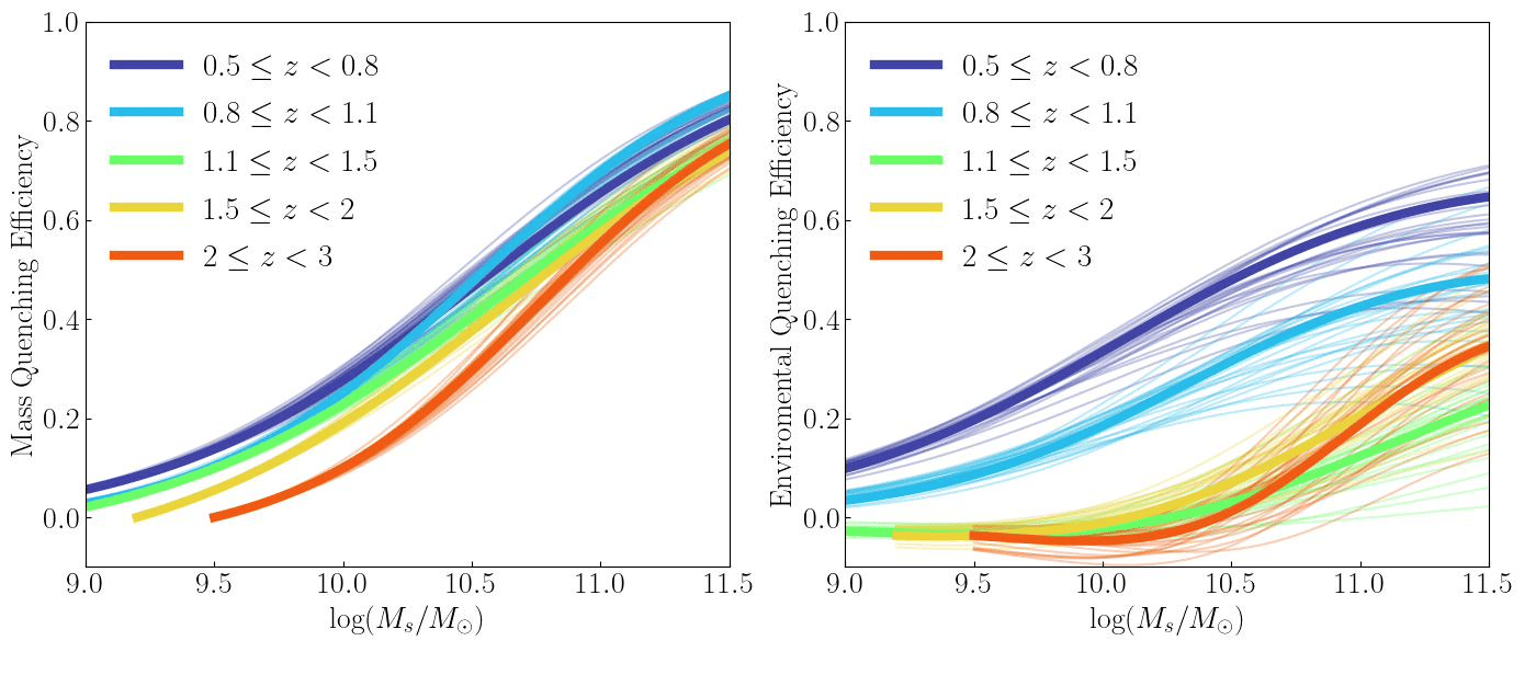 Mass and environmental quenching efficiency
