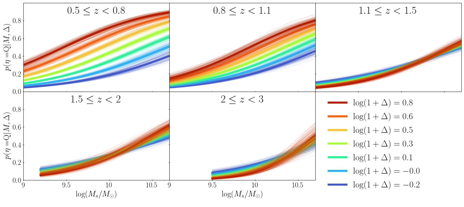 Quiescent probability versus stellar mass