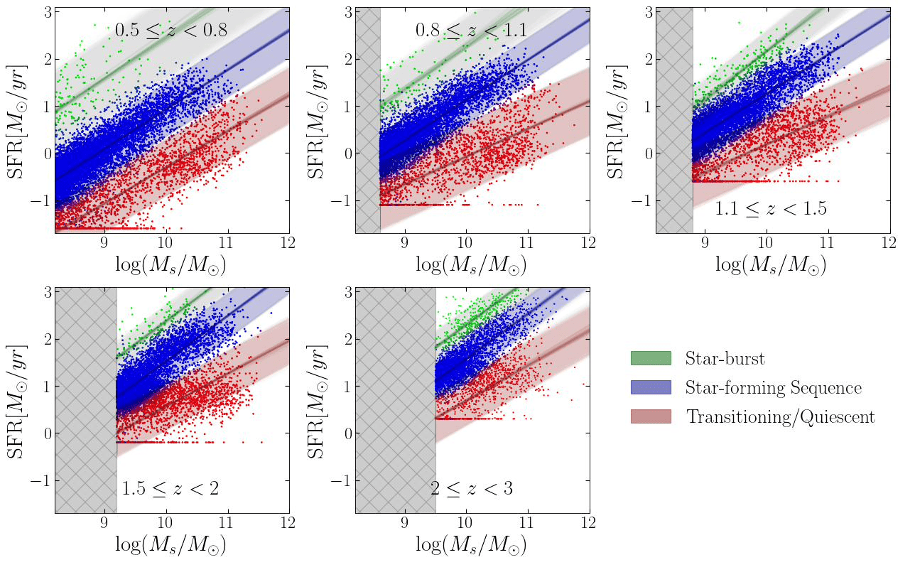 Star-forming main sequence across cosmic time