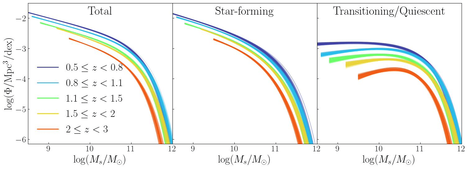 Stellar mass functions by galaxy type and redshift